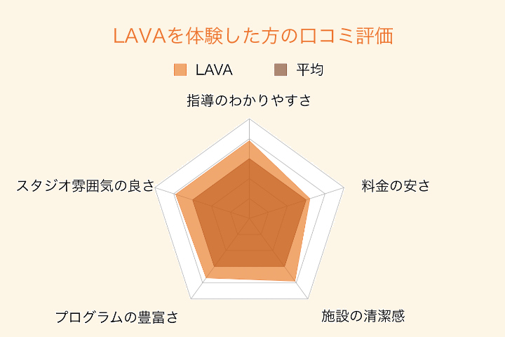 LAVAのホットヨガ体験をした方の口コミ評価