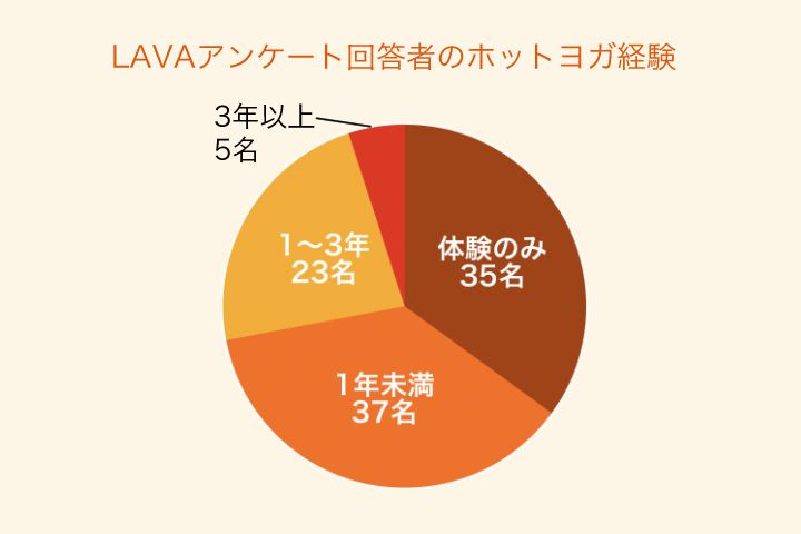 LAVAアンケート回答者のホットヨガ経験