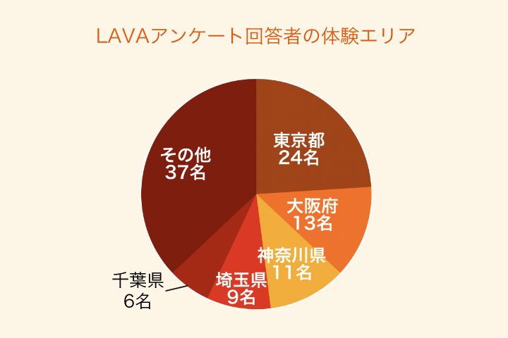 LAVAアンケート回答者の体験エリア