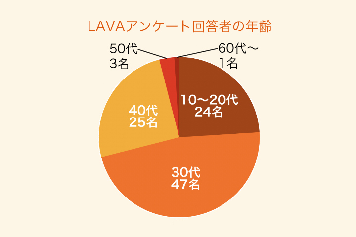 LAVAアンケート回答者の年齢・年代