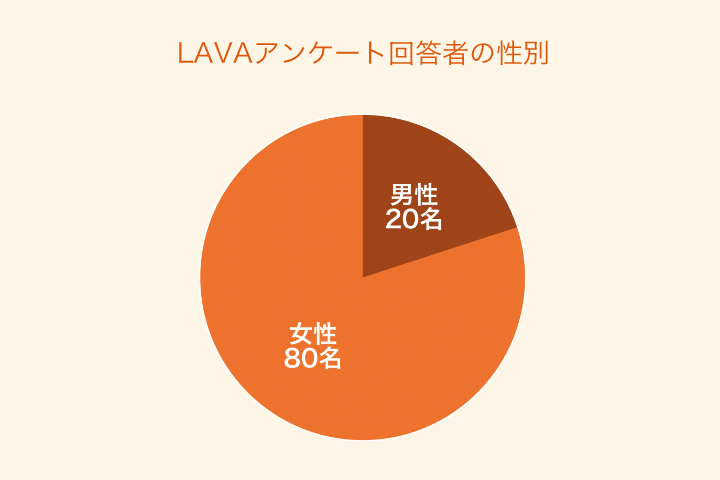LAVAアンケート回答者の性別・男女比