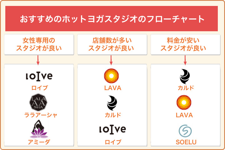 おすすめのホットヨガスタジオのフローチャート