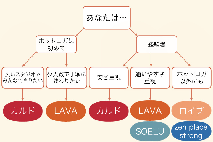 ホットヨガスタジオの選び方・フローチャート