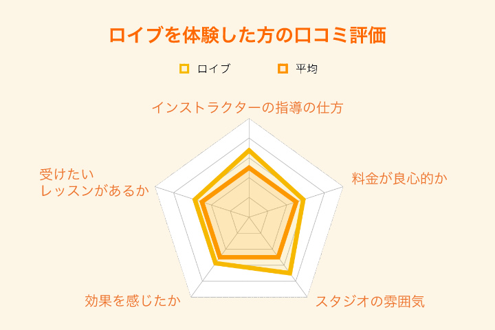 ロイブを体験した方の口コミ評価