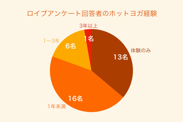 ロイブアンケート回答者のホットヨガ経験