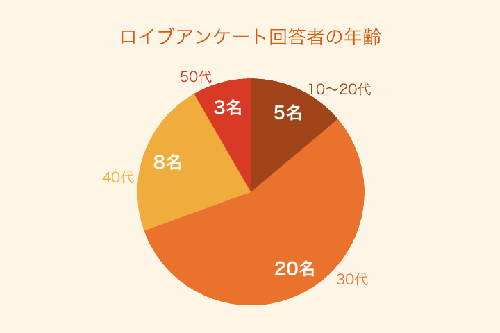 ロイブアンケート回答者の年齢