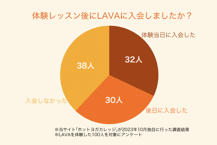体験レッスン後にLAVAに入会しましたか？