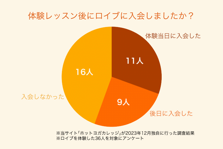 体験レッスン後にロイブに入会しましたか？