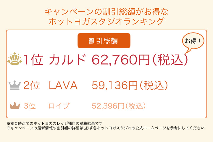 キャンペーンの割引総額がお得なホットヨガスタジオランキング