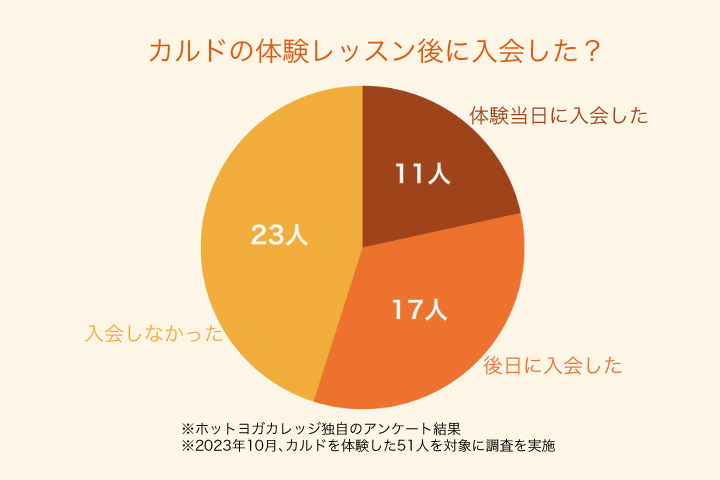カルドの体験レッスン後に入会した？ホットヨガカレッジ独自アンケート