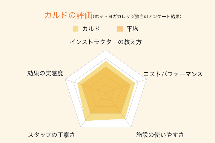 ホットヨガカルドの基本情報や総合評価