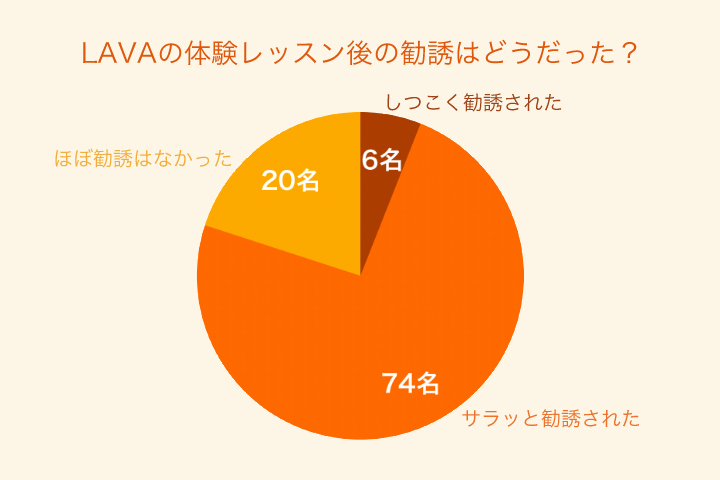 LAVAの体験レッスン後の勧誘はどうだった？