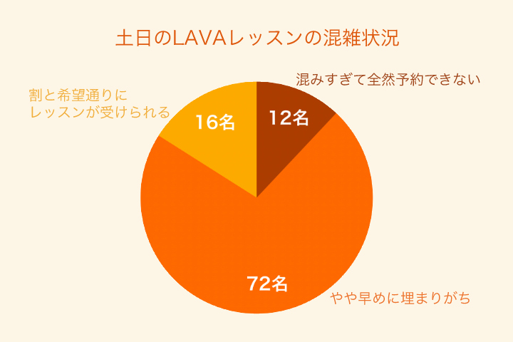 土日のLAVAレッスンの混雑状況
