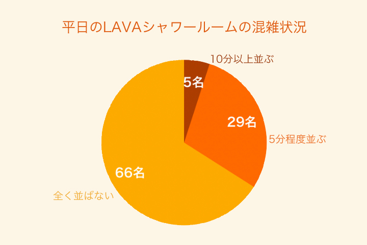 平日のLAVAシャワールームの混雑状況