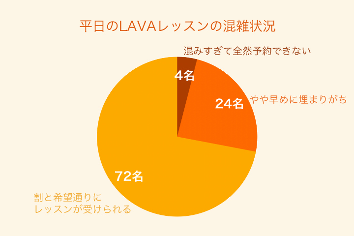 平日のLAVAレッスンの混雑状況
